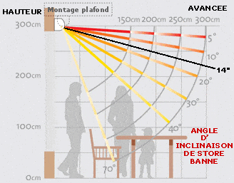 angle d