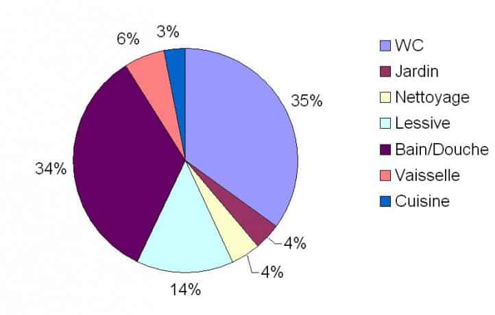 Consommation d