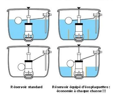Principe de fonctionnement d'un réservoir doté de deux éco-plaquettes