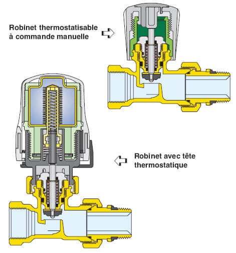 Comment fonctionne un robinet thermostatique ?